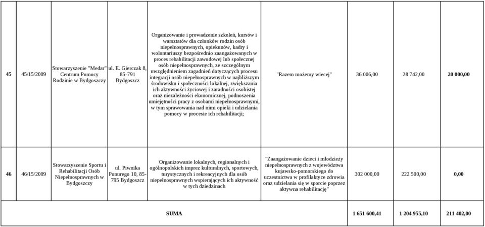 rehabilitacji zawodowej lub społecznej osób niepełnosprawnych, ze szczególnym uwzględnieniem zagadnień dotyczących procesu integracji osób niepełnosprawnych w najbliższym środowisku i społeczności