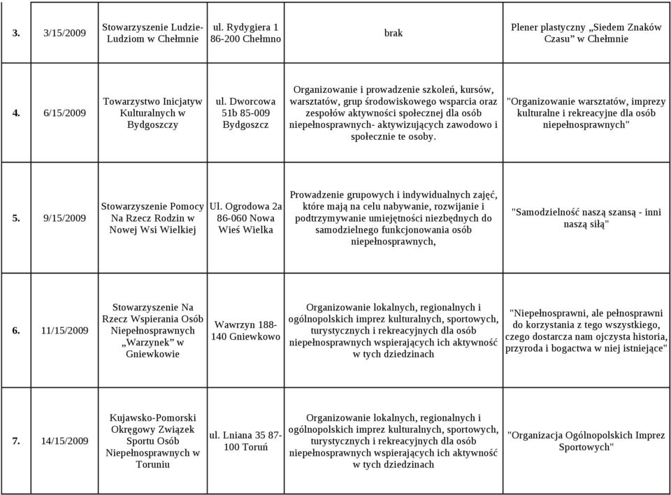 społecznie te osoby. "Organizowanie warsztatów, imprezy kulturalne i rekreacyjne dla osób niepełnosprawnych" 5. 9/15/2009 Pomocy Na Rzecz Rodzin w Nowej Wsi Wielkiej Ul.