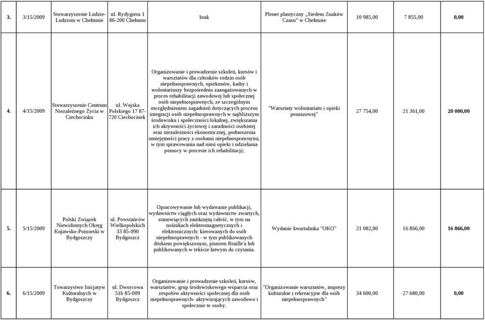 Wojska Polskiego 17 87-720 Ciechocinek Organizowanie i prowadzenie szkoleń, kursów i warsztatów dla członków rodzin osób niepełnosprawnych, opiekunów, kadry i wolontariuszy bezpośrednio