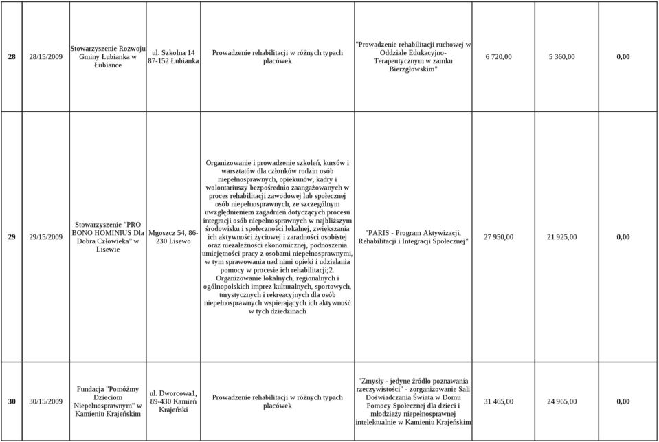 Organizowanie i prowadzenie szkoleń, kursów i warsztatów dla członków rodzin osób niepełnosprawnych, opiekunów, kadry i wolontariuszy bezpośrednio zaangażowanych w proces rehabilitacji zawodowej lub