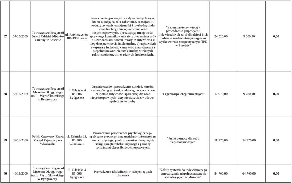 Artylerzystów indywidualnych zajęć dla dzieci i ich 37 37/15/2009 Dzieci Oddział Miejsko- sprawnego komunikowania się z otoczeniem osób 24 52 9 00 188-190 Barcin Gminny w Barcinie z uszkodzeniami