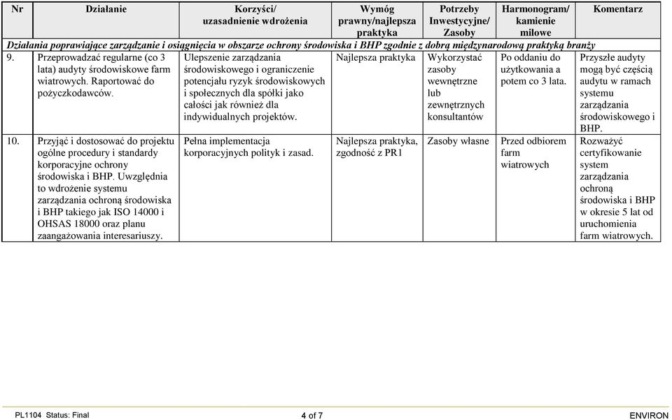 Przyjąć i dostosować do projektu ogólne procedury i standardy korporacyjne ochrony środowiska i BHP.