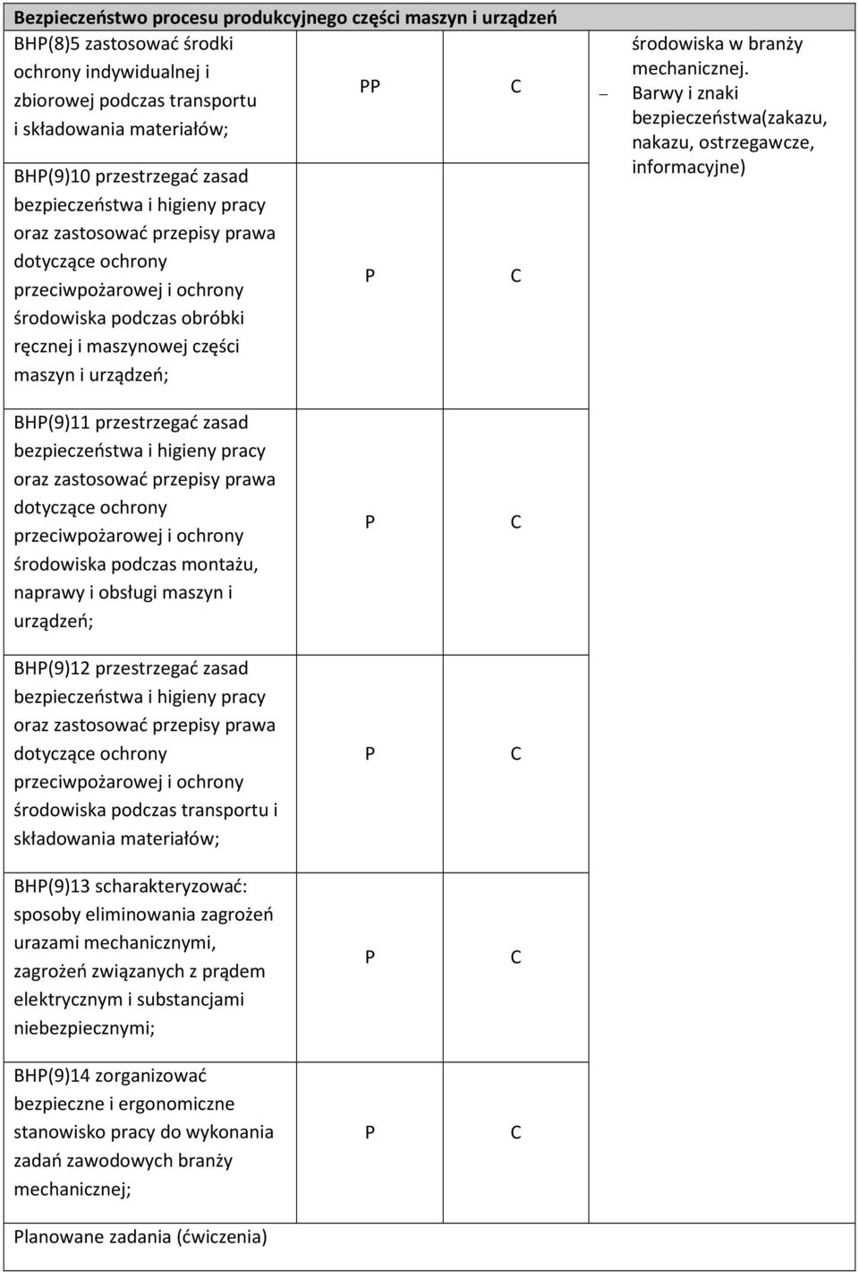 bezpieczeństwa(zakazu, nakazu, ostrzegawcze, informacyjne) H(9)11 przestrzegać zasad bezpieczeństwa i higieny pracy oraz zastosować przepisy prawa dotyczące ochrony przeciwpożarowej i ochrony