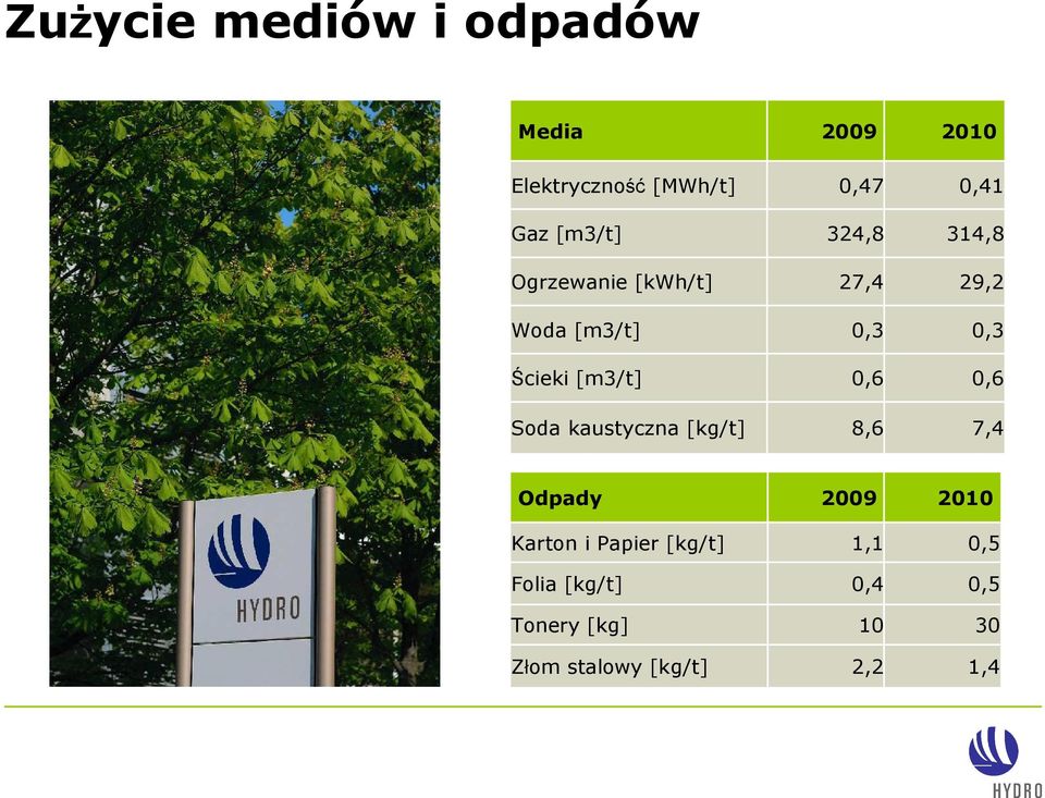 324,8 27,4 0,3 0,6 8,6 0,41 314,8 29,2 0,3 0,6 7,4 Odpady 2009 2010 Karton i