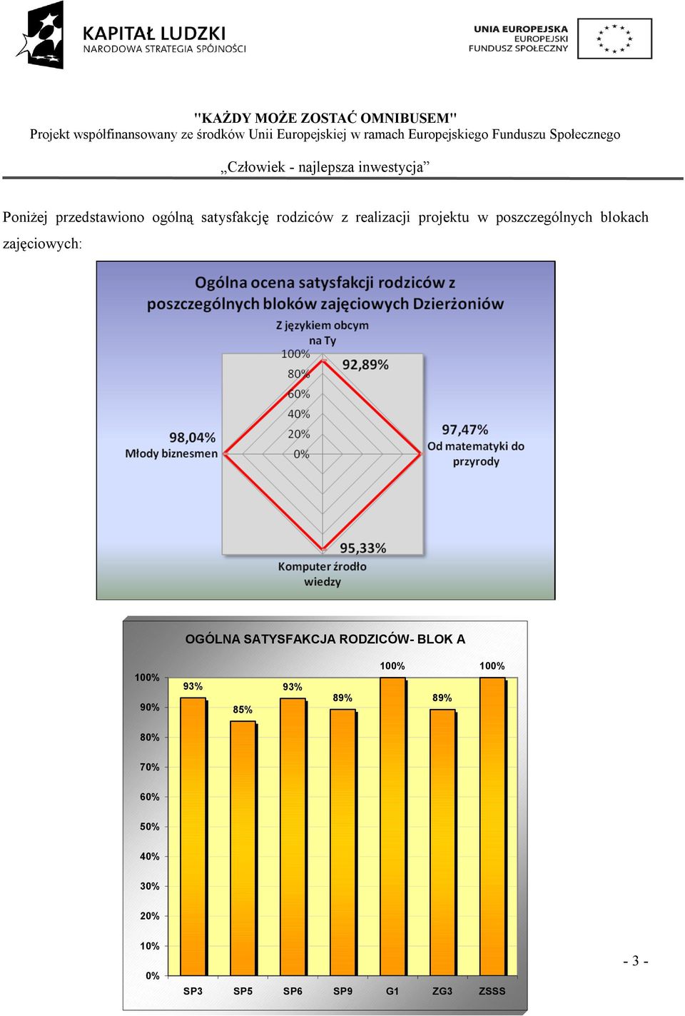 OGÓLNA SATYSFAKCJA RODZICÓW- BLOK A 90% 93% 85% 93% 89%