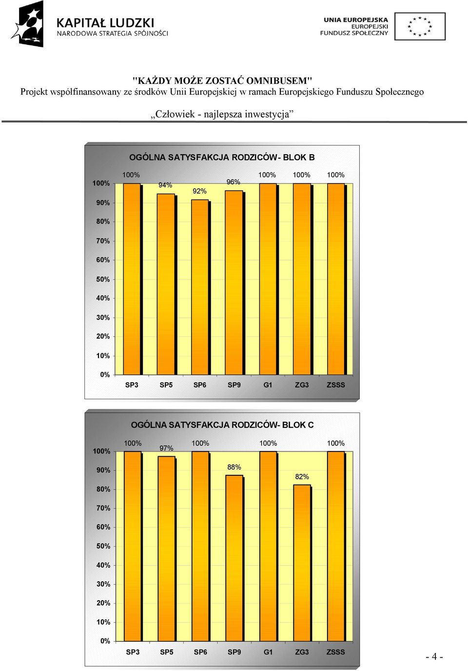 OGÓLNA SATYSFAKCJA RODZICÓW- BLOK C 97% 90% 80% 70% 88%