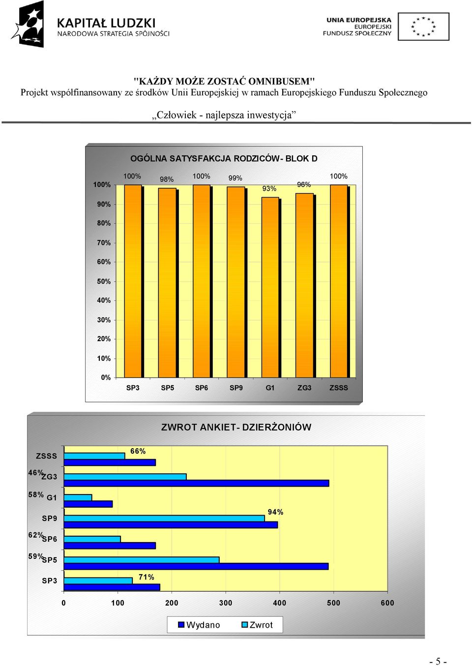 ZSSS 46% ZG3 58% G SP9 62% SP6 59% SP5 SP3 52 90 66% 3 05 27 7% 70 70