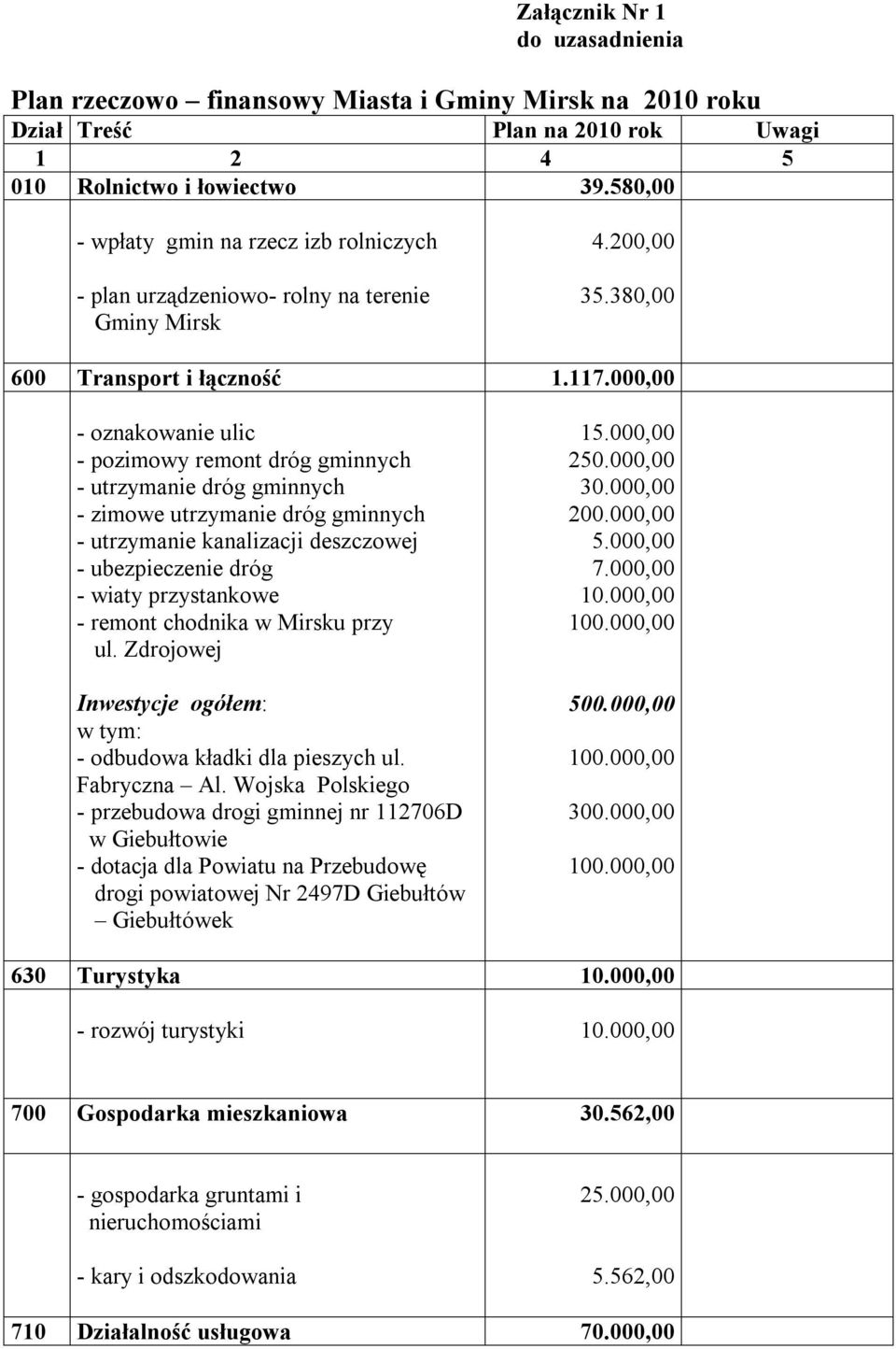 000,00 - oznakowanie ulic - pozimowy remont dróg gminnych - utrzymanie dróg gminnych - zimowe utrzymanie dróg gminnych - utrzymanie kanalizacji deszczowej - ubezpieczenie dróg - wiaty przystankowe -