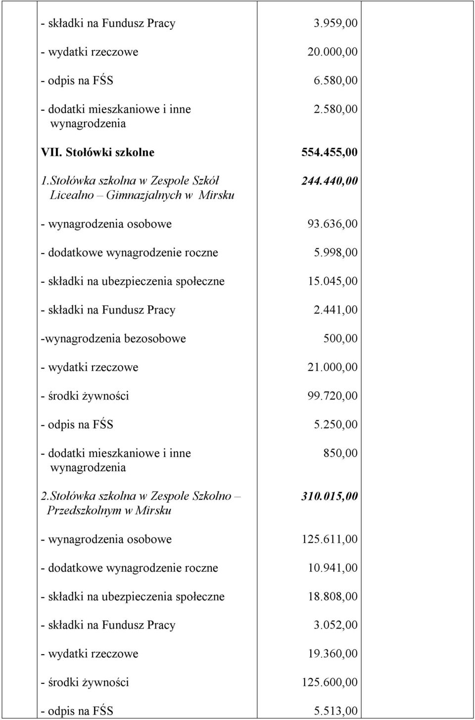 Stołówka szkolna w Zespole Szkolno Przedszkolnym w Mirsku - środki żywności 3.959,00 20.000,00 6.