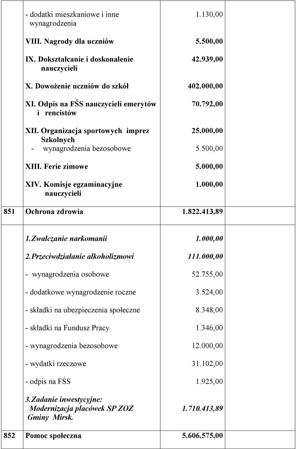 000,00 5.500,00 5.000,00 1.000,00 851 Ochrona zdrowia 1.822.413,89 1.Zwalczanie narkomanii 2.Przeciwdziałanie alkoholizmowi - bezosobowe 3.