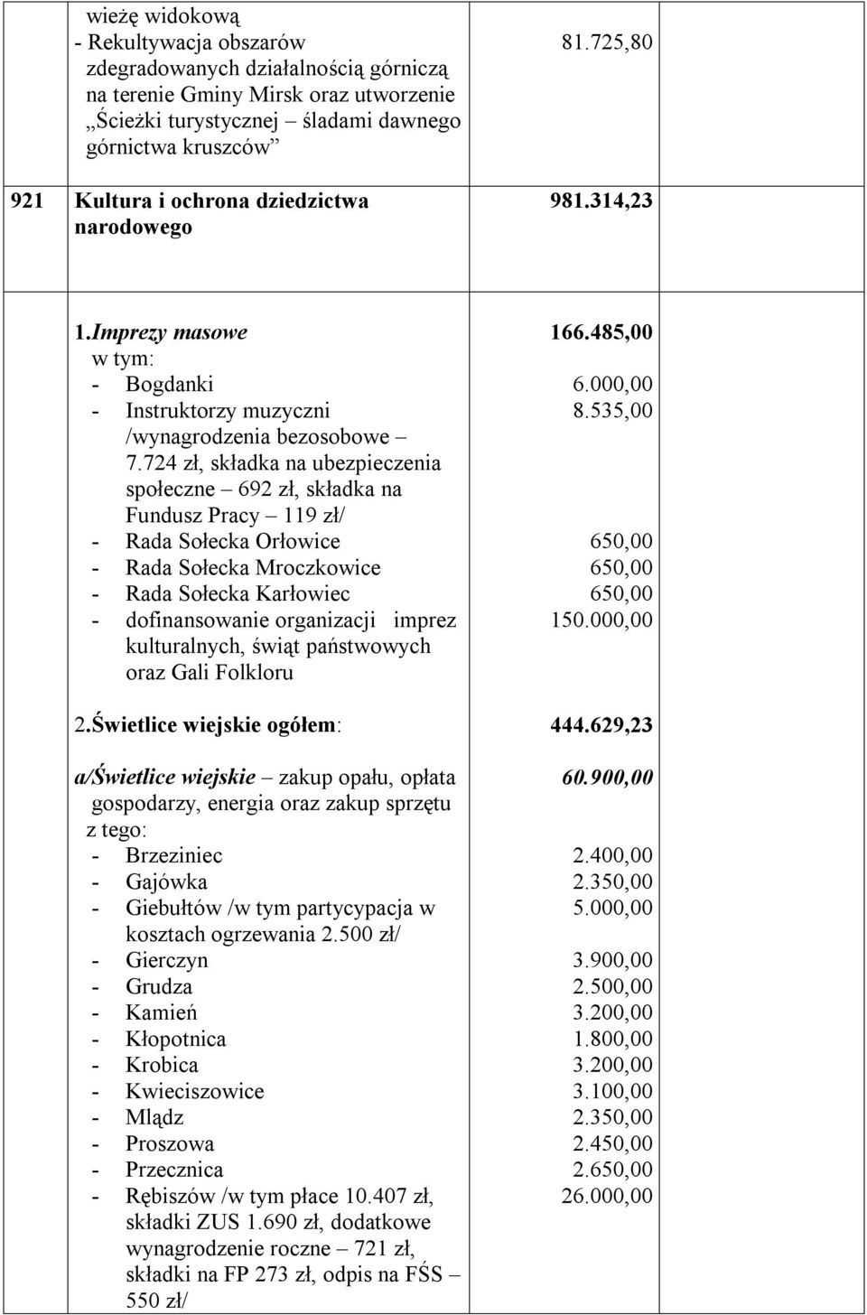 724 zł, składka na ubezpieczenia społeczne 692 zł, składka na Fundusz Pracy 119 zł/ - Rada Sołecka Orłowice - Rada Sołecka Mroczkowice - Rada Sołecka Karłowiec - dofinansowanie organizacji imprez