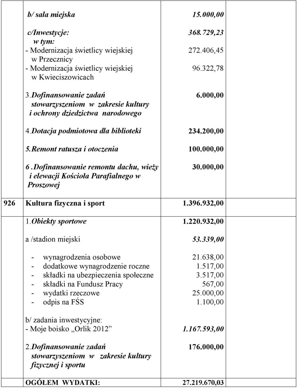 Dofinansowanie remontu dachu, wieży i elewacji Kościoła Parafialnego w Proszowej 15.000,00 368.729,23 272.406,45 96.322,78 6.000,00 234.200,00 100.000,00 30.000,00 926 Kultura fizyczna i sport 1.396.