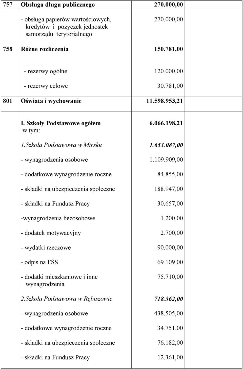Szkoły Podstawowe ogółem w tym: 1.Szkoła Podstawowa w Mirsku - bezosobowe 2.Szkoła Podstawowa w Rębiszowie 6.066.198,21 1.653.087,00 1.