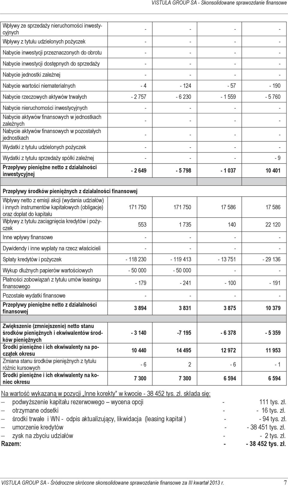 inwestycyjnych Nabycie aktywów finansowych w jednostkach zależnych Nabycie aktywów finansowych w pozostałych jednostkach Wydatki z tytułu udzielonych pożyczek Wydatki z tytułu sprzedaży spółki