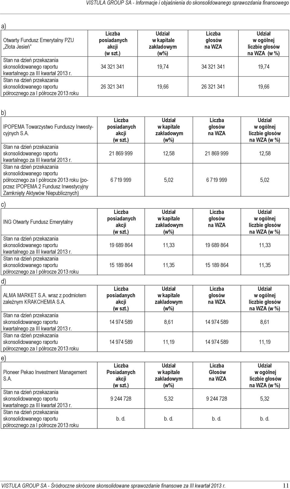 ) Udział w kapitale zakładowym (w%) Liczba głosów na WZA Udział w ogólnej liczbie głosów na WZA (w %) 34 321 341 19,74 34 321 341 19,74 26 321 341 19,66 26 321 341 19,66 b) IPOPEMA Towarzystwo