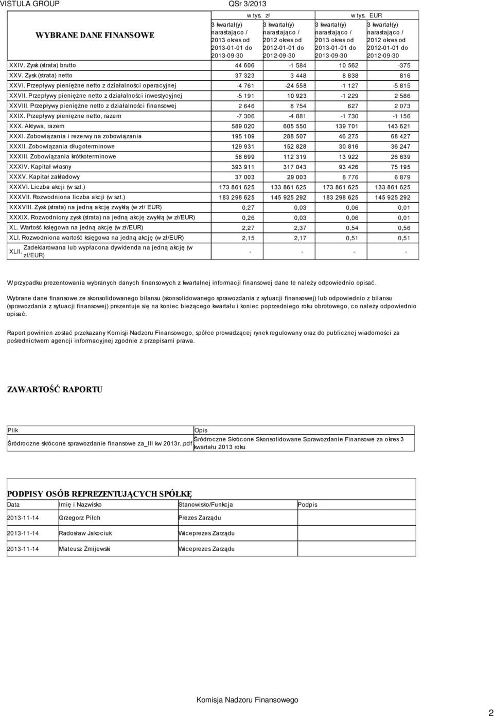 EUR 3 kwartał(y) narastająco / 2012 okres od 2012-01-01 do 2012-09-30 XXIV. Zysk (strata) brutto 44 606-1 584 10 562-375 XXV. Zysk (strata) netto 37 323 3 448 8 838 816 XXVI.