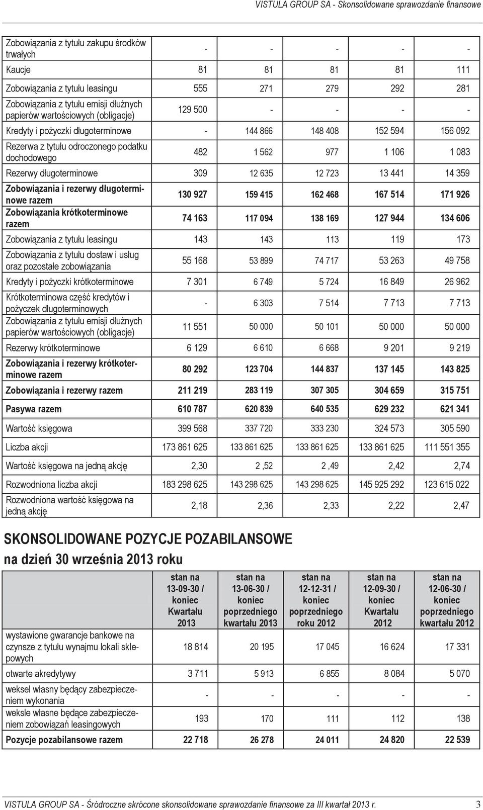 106 1 083 Rezerwy długoterminowe 309 12 635 12 723 13 441 14 359 Zobowiązania i rezerwy długoterminowe razem Zobowiązania krótkoterminowe razem 130 927 159 415 162 468 167 514 171 926 74 163 117 094