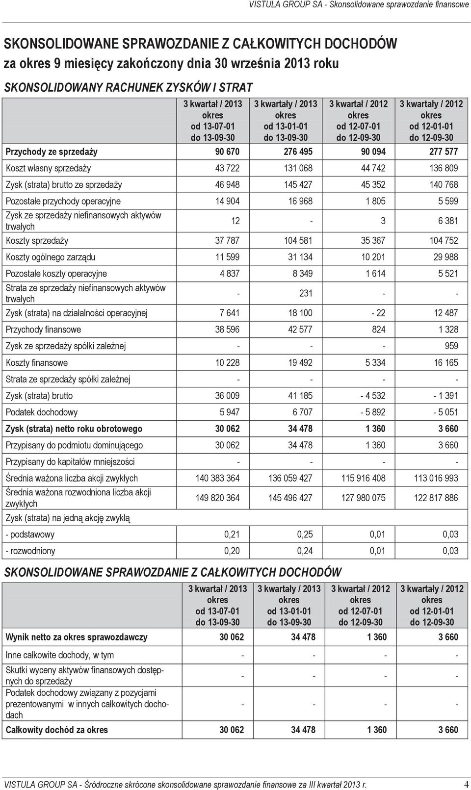 Przychody ze sprzedaży 90 670 276 495 90 094 277 577 Koszt własny sprzedaży 43 722 131 068 44 742 136 809 Zysk (strata) brutto ze sprzedaży 46 948 145 427 45 352 140 768 Pozostałe przychody