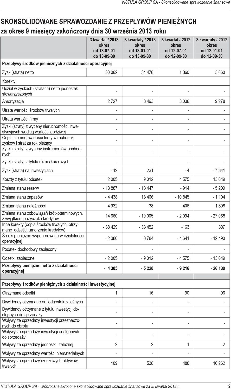 12-01-01 do 12-09-30 Zysk (strata) netto 30 062 34 478 1 360 3 660 Korekty: Udział w zyskach (stratach) netto jednostek stowarzyszonych Amortyzacja 2 727 8 463 3 038 9 278 Utrata wartości środków
