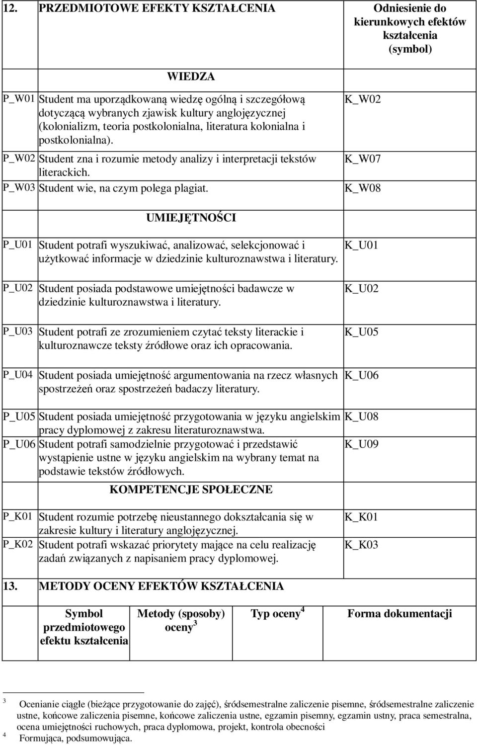 P_W03 Student wie, na czym polega plagiat. K_W02 K_W07 K_W08 UMIEJĘTNOŚCI P_U01 Student potrafi wyszukiwać, analizować, selekcjonować i użytkować informacje w dziedzinie kulturoznawstwa i literatury.