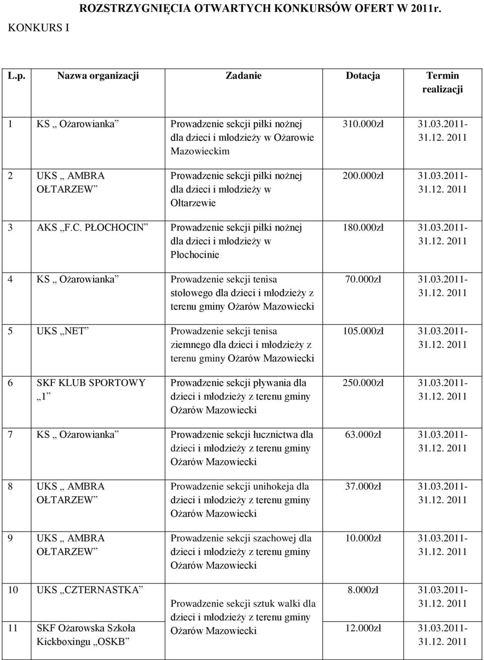 PŁOCHOCIN Prowadzenie sekcji piłki nożnej dla dzieci i młodzieży w Płochocinie 4 KS Ożarowianka Prowadzenie sekcji tenisa stołowego dla dzieci i młodzieży z terenu gminy 5 UKS NET Prowadzenie sekcji