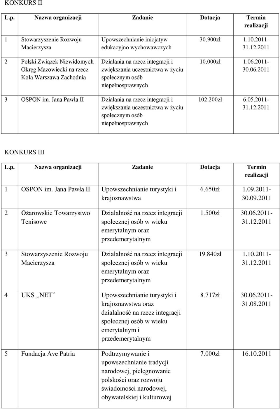 Jana Pawła II Działania na rzecz integracji i zwiększania uczestnictwa w życiu społecznym osób niepełnosprawnych 102.200zł 6.05.2011- KONKURS III 1 OSPON im.