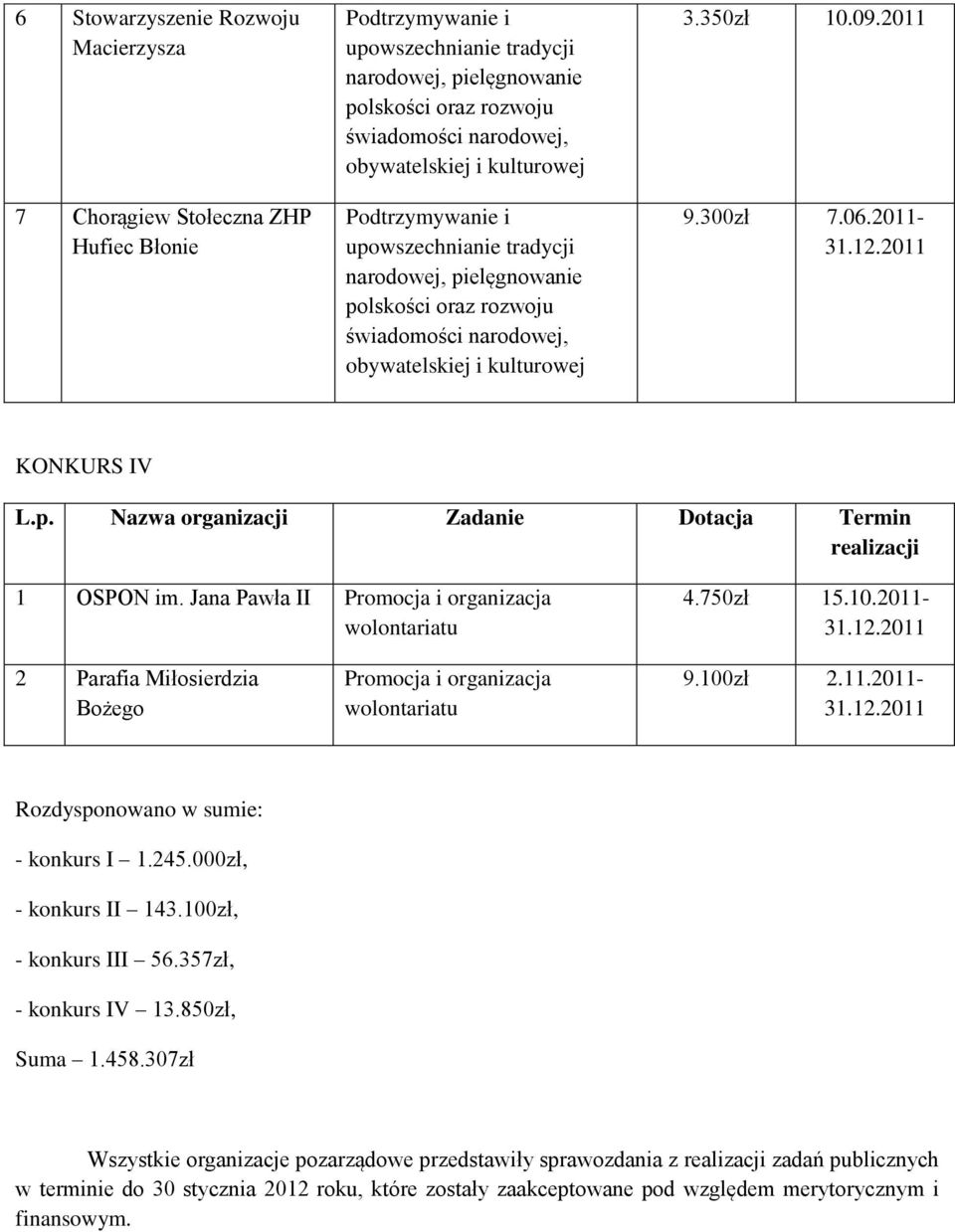 2011- KONKURS IV 1 OSPON im. Jana Pawła II Promocja i organizacja wolontariatu 4.750zł 15.10.2011-2 Parafia Miłosierdzia Bożego Promocja i organizacja wolontariatu 9.100zł 2.11.2011- Rozdysponowano w sumie: - konkurs I 1.