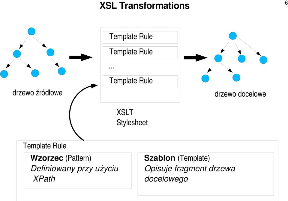 .. Template Rule XSLT Stylesheet drzewo docelowe Template