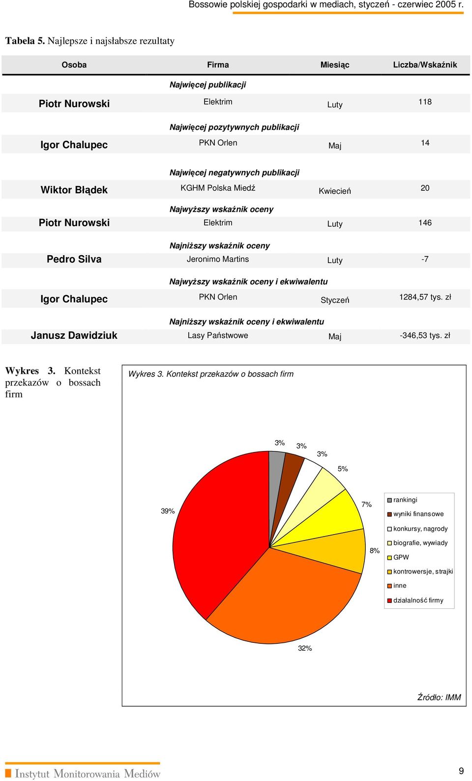 negatywnych publikacji Wiktor Błądek KGHM Polska Miedź Kwiecień 20 Najwyższy wskaźnik oceny Piotr Nurowski Elektrim Luty 146 Najniższy wskaźnik oceny Pedro Silva Jeronimo Martins Luty -7 Najwyższy
