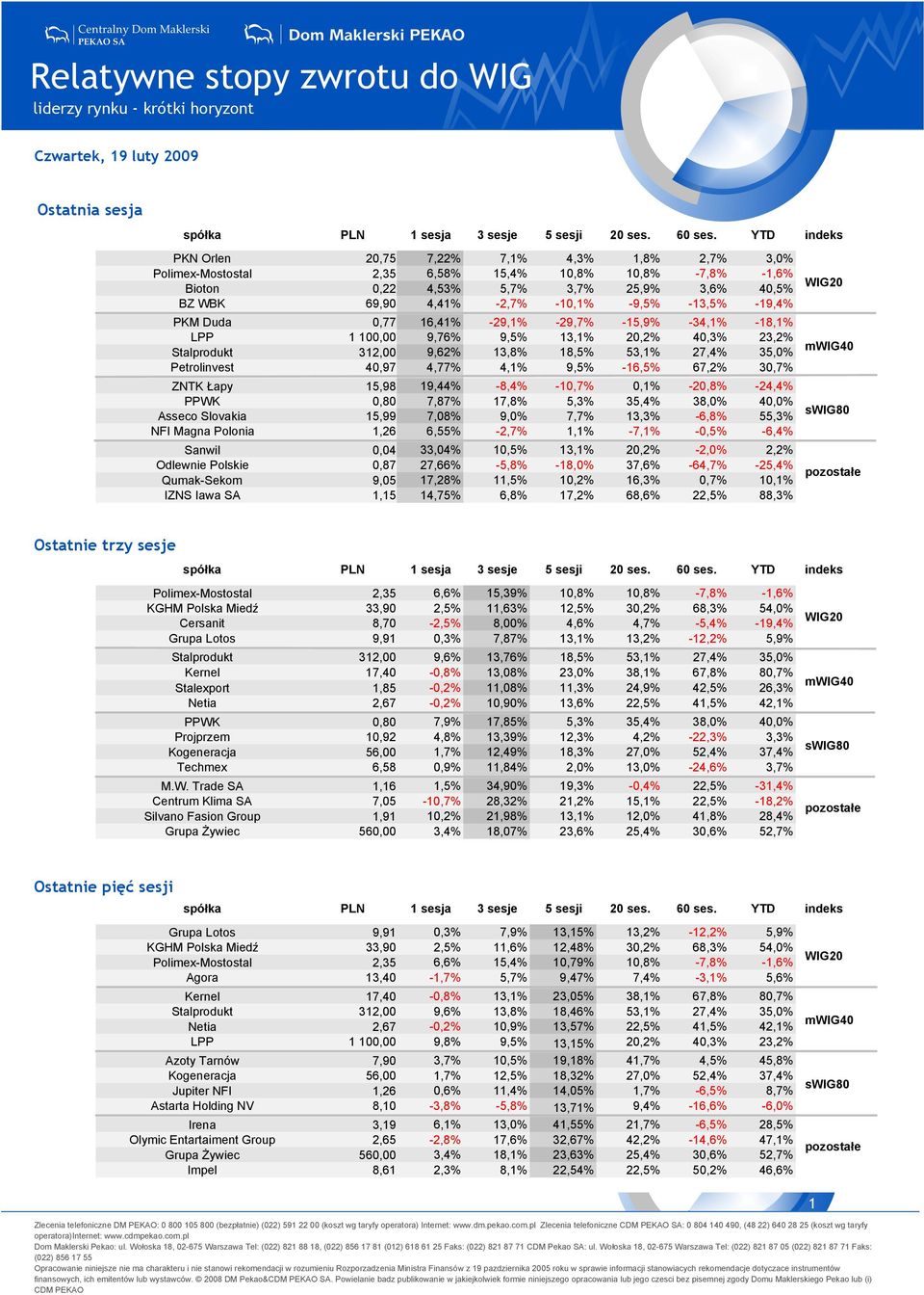 27,4% 35, Petrolinvest 40,97 4,77% 4,% 9,5% -6,5% 67,2% 30,7% ZNTK Łapy 5,98 9,44% -8,4% -0,7% 0,% -20,8% -24,4% PPWK 0,80 7,87% 7,8% 5,3% 35,4% 38, 40, Asseco Slovakia 5,99 7,08% 9, 7,7% 3,3% -6,8%