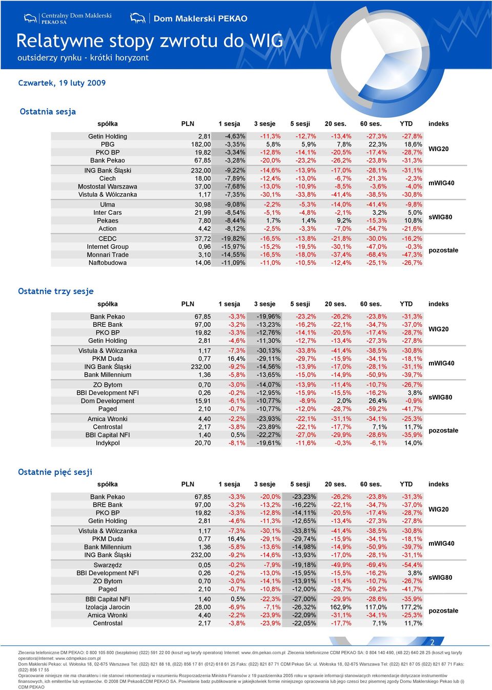 Warszawa 37,00-7,68% -3, -0,9% -8,5% -3,6% -4, Vistula & Wólczanka,7-7,35% -30,% -33,8% -4,4% -38,5% -30,8% Ulma 30,98-9,08% -2,2% -5,3% -4, -4,4% -9,8% Inter Cars 2,99-8,54% -5,% -4,8% -2,% 3,2% 5,
