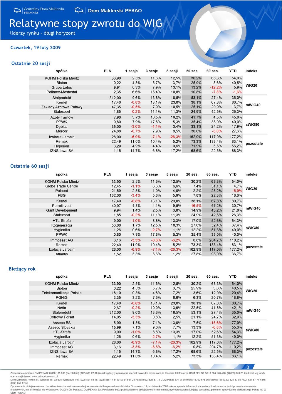 47,35-0,5% 7,9% 0,5% 25,% 20,9% 3,7% Stalexport,85-0,2%,%,3% 24,9% 42,5% 26,3% Azoty Tarnów 7,90 3,7% 0,5% 9,2% 4,7% 4,5% 45,8% PPWK 0,80 7,9% 7,8% 5,3% 35,4% 38, 40, Dębica 35,00-3, -,% 3,4% 33,%