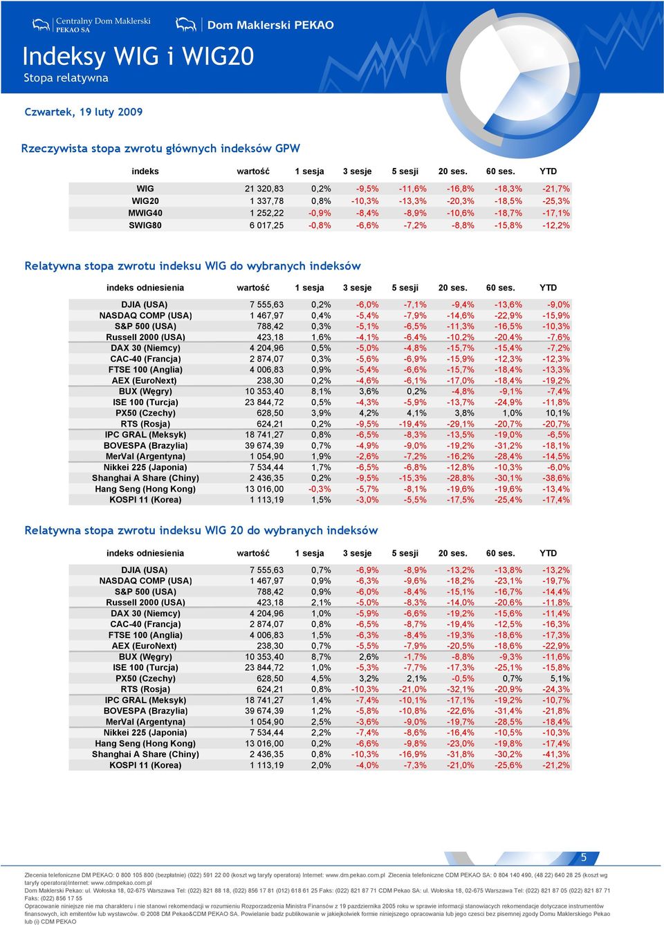 Relatywna stopa zwrotu indeksu WIG do wybranych indeksów indeks odniesienia wartość sesja 3 sesje 5 sesji 20 ses. 60 ses.
