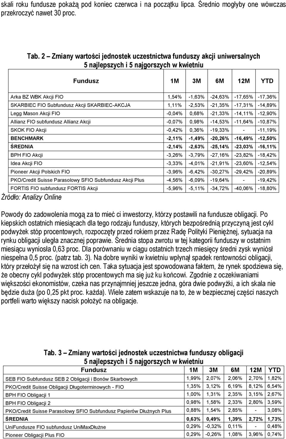 SKARBIEC FIO Subfundusz Akcji SKARBIEC-AKCJA 1,11% -2,53% -21,35% -17,31% -14,89% Legg Mason Akcji FIO -0,04% 0,68% -21,33% -14,11% -,90% Allianz FIO subfundusz Allianz Akcji -0,07% 0,98% -14,53%