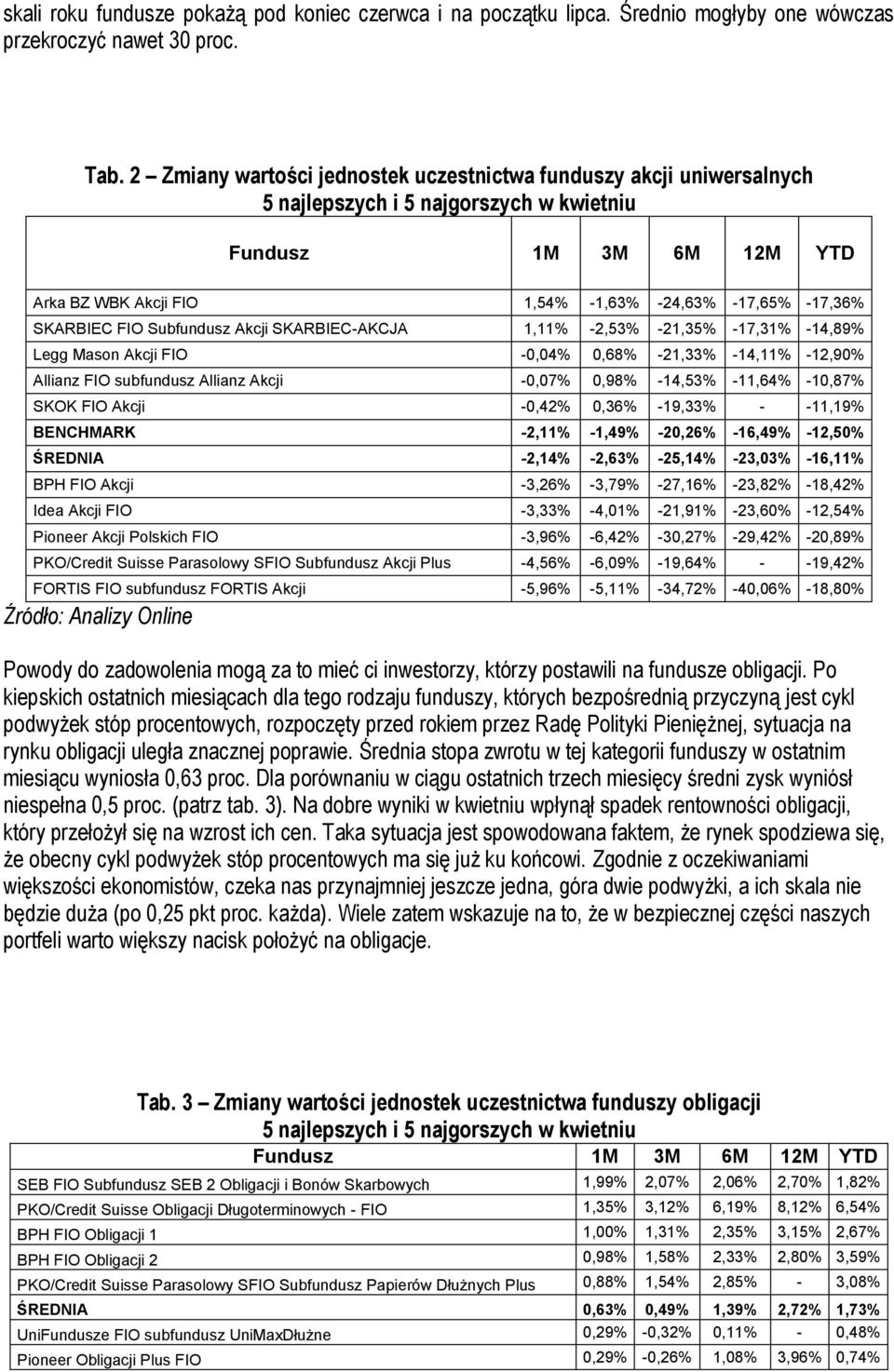 SKARBIEC FIO Subfundusz Akcji SKARBIEC-AKCJA 1,11% -2,53% -21,35% -17,31% -14,89% Legg Mason Akcji FIO -0,04% 0,68% -21,33% -14,11% -,90% Allianz FIO subfundusz Allianz Akcji -0,07% 0,98% -14,53%