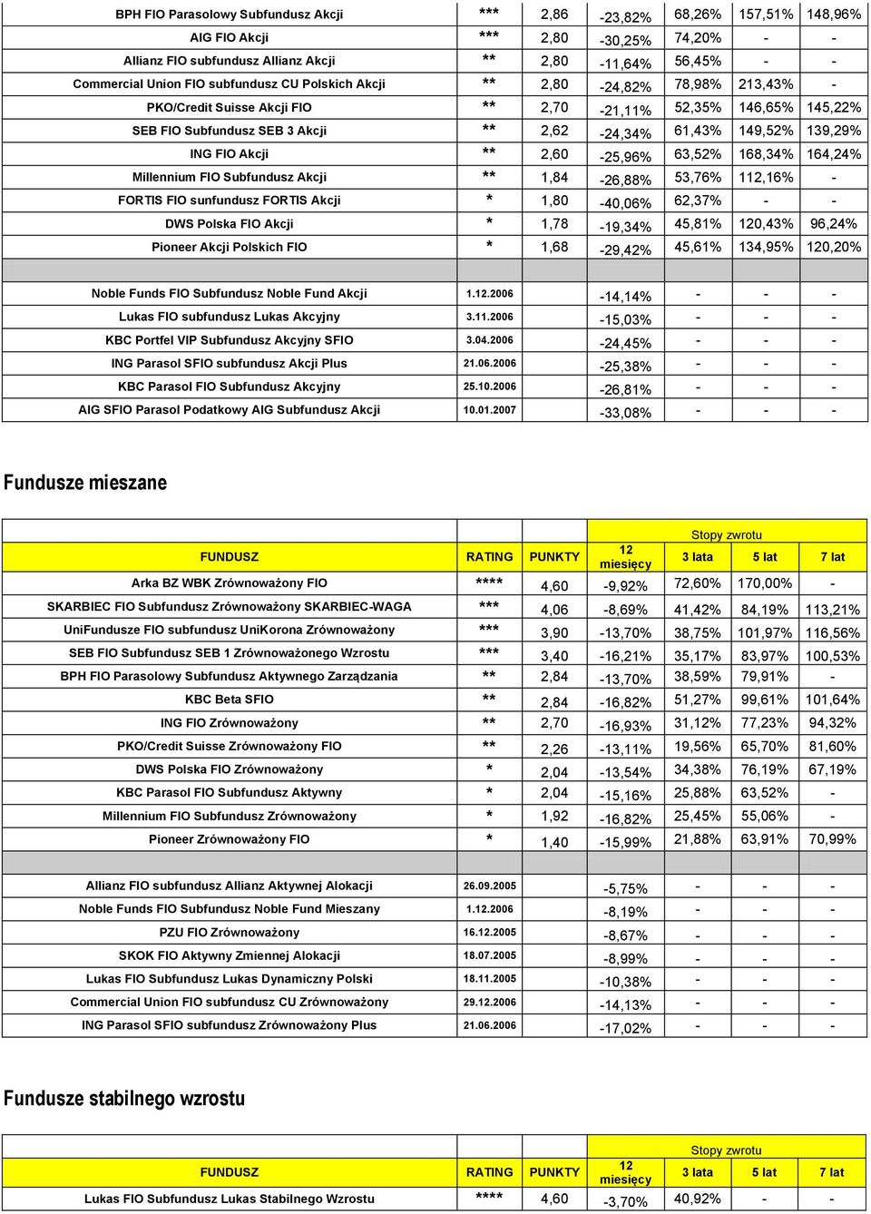 FIO Akcji ** 2,60-25,96% 63,52% 168,34% 164,24% Millennium FIO Subfundusz Akcji ** 1,84-26,88% 53,76% 1,16% - FORTIS FIO sunfundusz FORTIS Akcji * 1,80-40,06% 62,37% - - DWS Polska FIO Akcji *