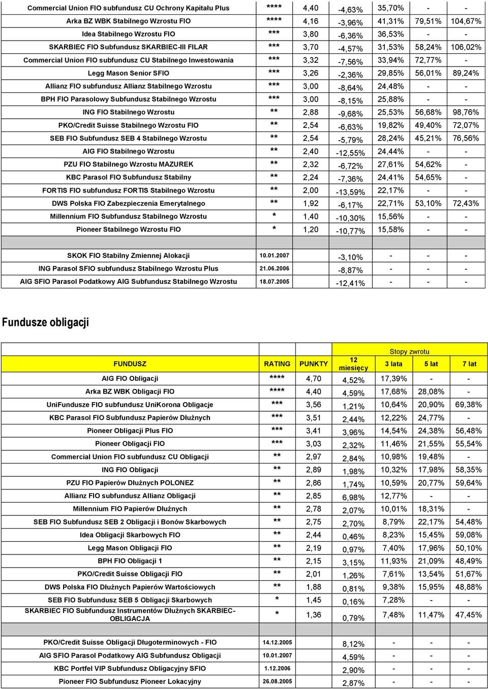 SFIO *** 3,26-2,36% 29,85% 56,01% 89,24% Allianz FIO subfundusz Allianz Stabilnego Wzrostu *** 3,00-8,64% 24,48% - - BPH FIO Parasolowy Subfundusz Stabilnego Wzrostu *** 3,00-8,15% 25,88% - - ING FIO