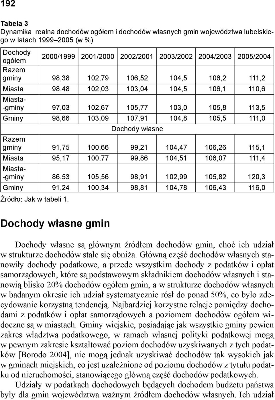 własne Razem gminy 91,75 100,66 99,21 104,47 106,26 115,1 Miasta 95,17 100,77 99,86 104,51 106,07 111,4 Miasta- -gminy 86,53 105,56 98,91 102,99 105,82 120,3 Gminy 91,24 100,34 98,81 104,78 106,43