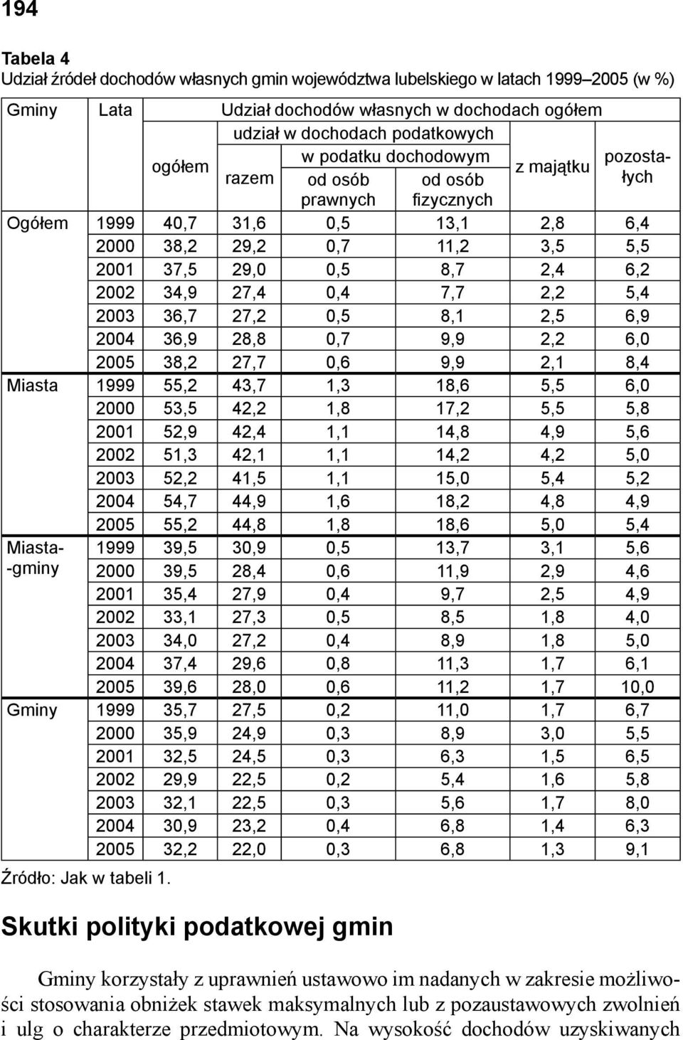 27,4 0,4 7,7 2,2 5,4 2003 36,7 27,2 0,5 8,1 2,5 6,9 2004 36,9 28,8 0,7 9,9 2,2 6,0 2005 38,2 27,7 0,6 9,9 2,1 8,4 Miasta 1999 55,2 43,7 1,3 18,6 5,5 6,0 2000 53,5 42,2 1,8 17,2 5,5 5,8 2001 52,9 42,4