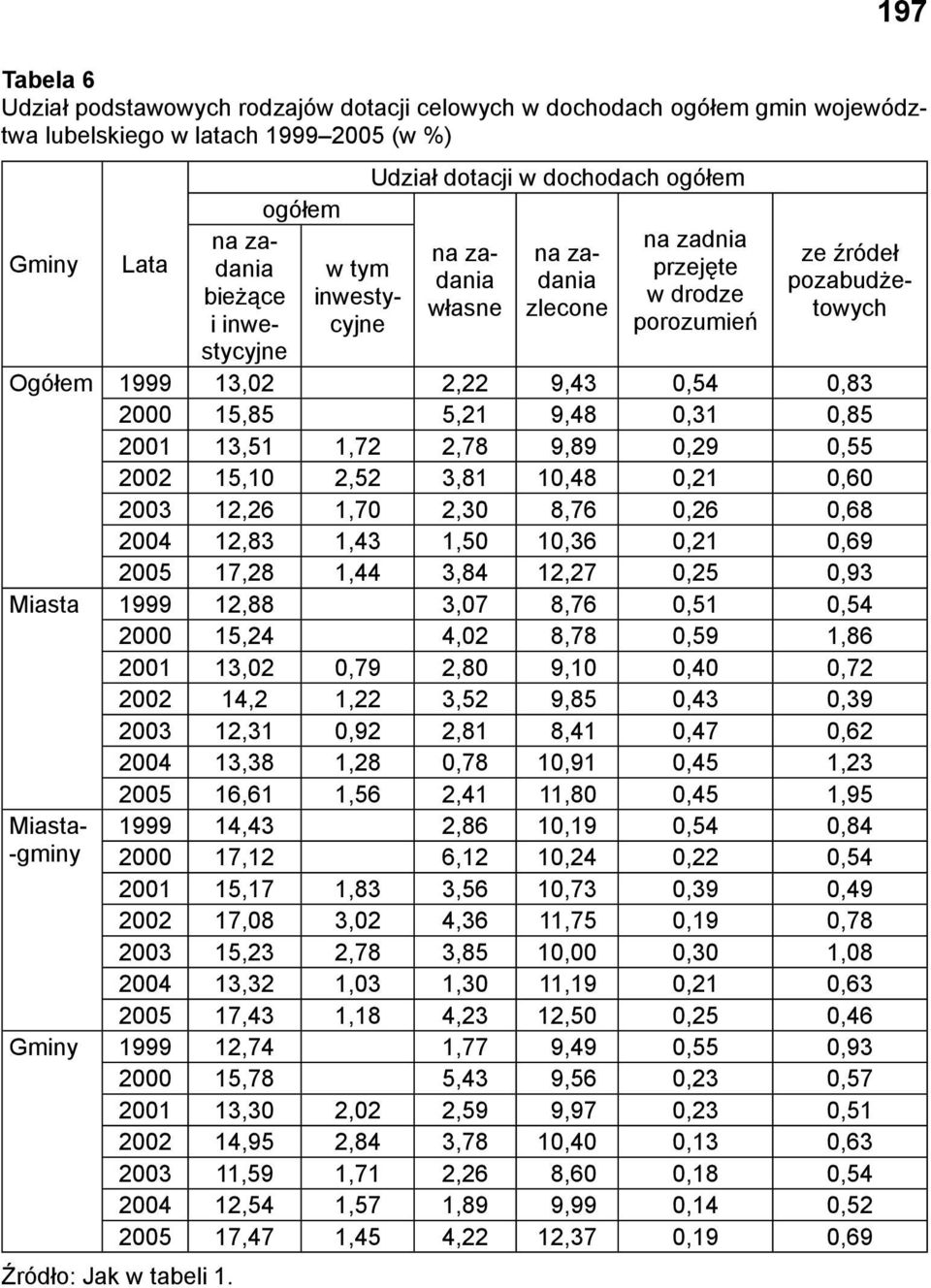 13,51 1,72 2,78 9,89 0,29 0,55 2002 15,10 2,52 3,81 10,48 0,21 0,60 2003 12,26 1,70 2,30 8,76 0,26 0,68 2004 12,83 1,43 1,50 10,36 0,21 0,69 2005 17,28 1,44 3,84 12,27 0,25 0,93 Miasta 1999 12,88
