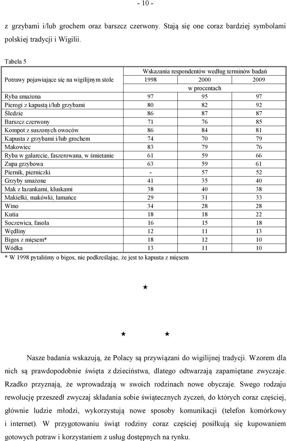 86 87 87 Barszcz czerwony 71 76 85 Kompot z suszonych owoców 86 84 81 Kapusta z grzybami i/lub grochem 74 70 79 Makowiec 83 79 76 Ryba w galarecie, faszerowana, w śmietanie 61 59 66 Zupa grzybowa 63