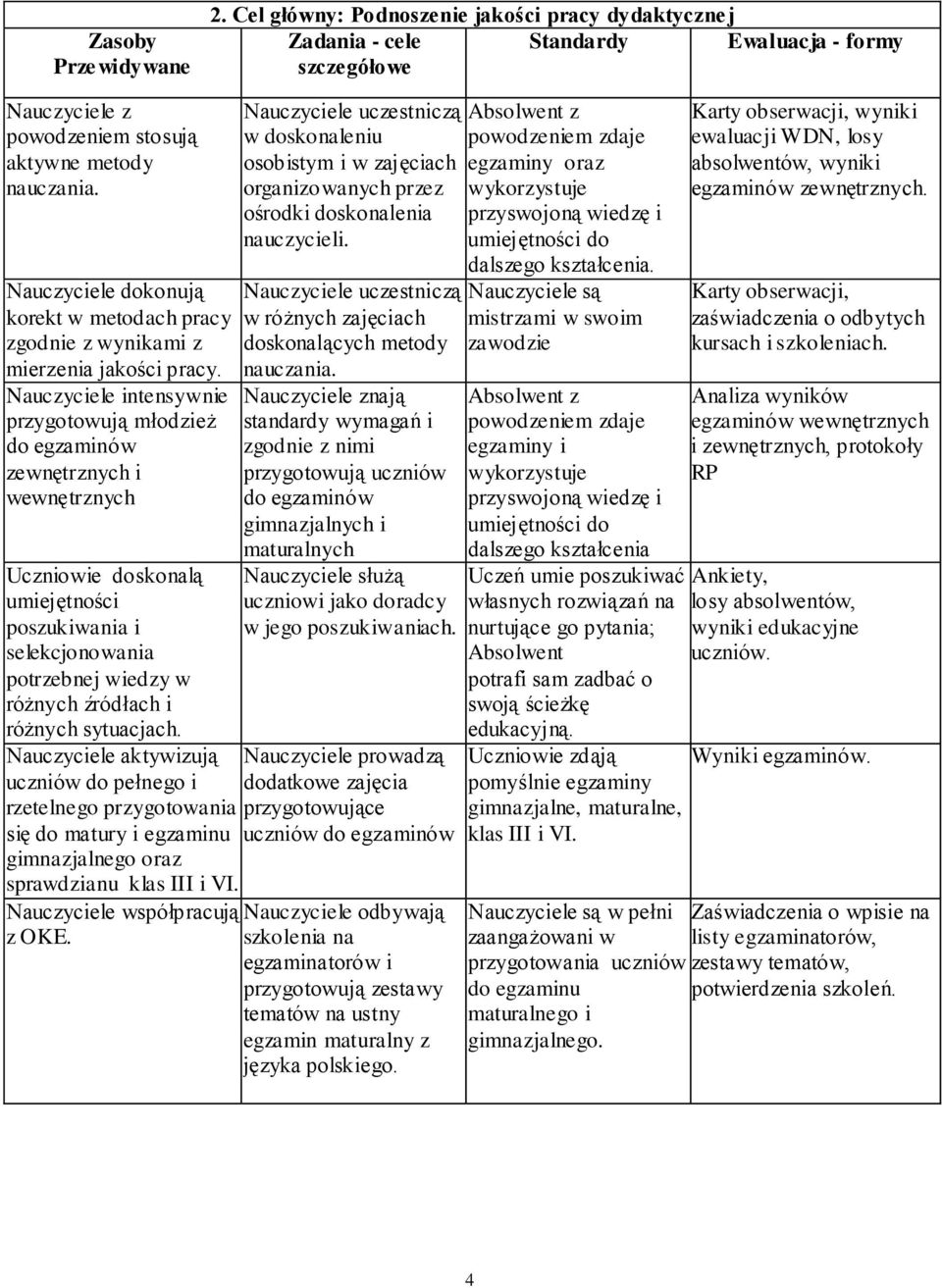 Nauczyciele intensywnie przygotowują młodzież do egzaminów zewnętrznych i wewnętrznych Uczniowie doskonalą umiejętności poszukiwania i selekcjonowania potrzebnej wiedzy w różnych źródłach i różnych