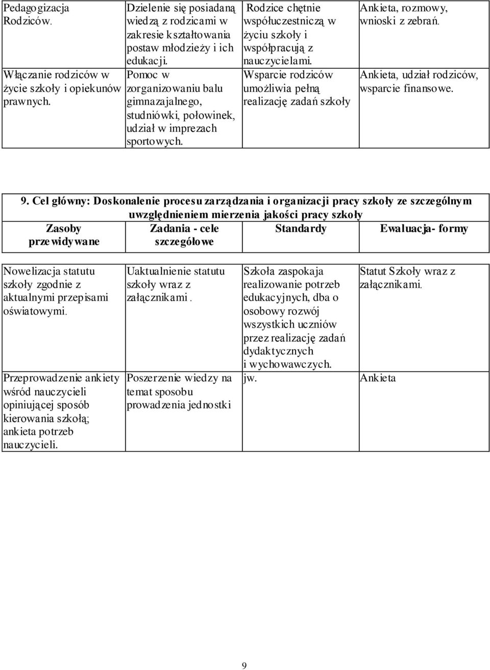 Wsparcie rodziców umożliwia pełną realizację zadań szkoły Ankieta, rozmowy, wnioski z zebrań. Ankieta, udział rodziców, wsparcie finansowe. 9.