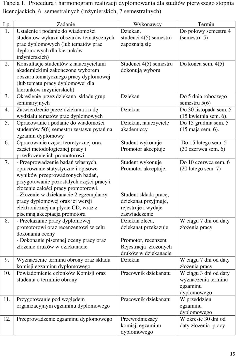 Konsultacje studentów z nauczycielami akademickimi zakończone wyborem obszaru tematycznego pracy dyplomowej (lub tematu pracy dyplomowej dla kierunków inŝynierskich) 3.