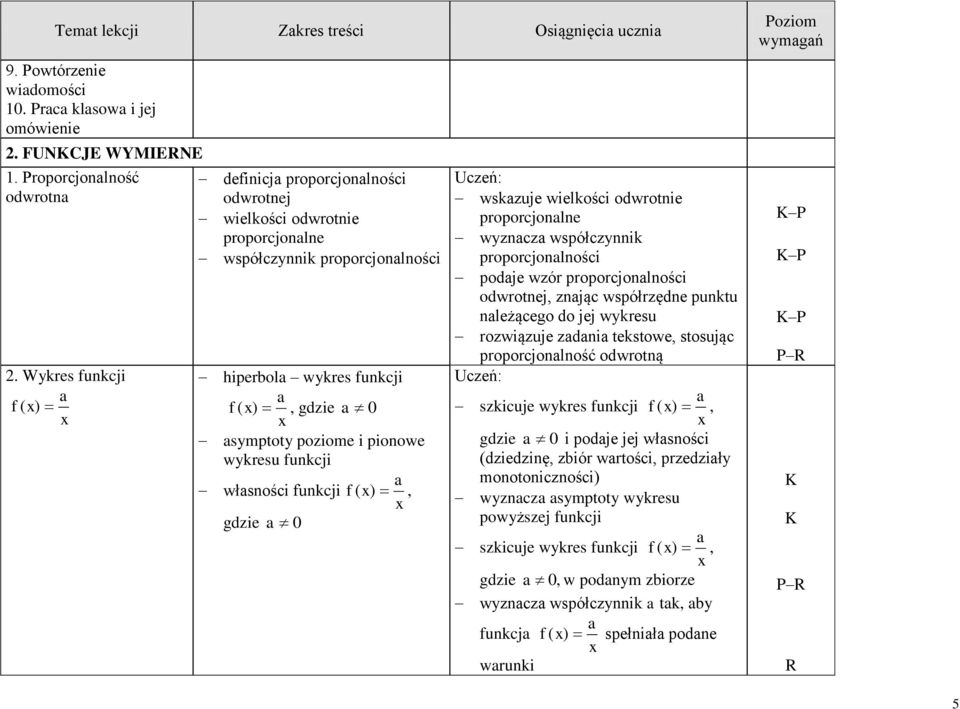 funkcji włsności funkcji f ( ), gdzie 0 wskzuje wielkości odwrotnie proporcjonlne wyzncz współczynnik proporcjonlności podje wzór proporcjonlności odwrotnej, znjąc współrzędne punktu nleżącego do jej