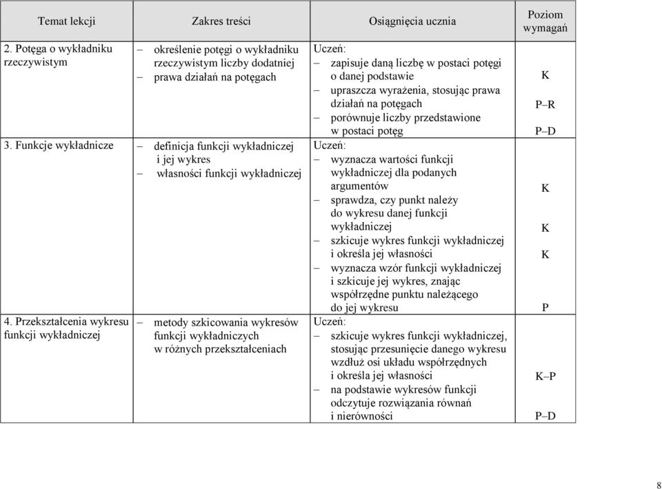 rzeksztłceni wykresu funkcji wykłdniczej metody szkicowni wykresów funkcji wykłdniczych w różnych przeksztłcenich zpisuje dną liczbę w postci potęgi o dnej podstwie uprszcz wyrżeni, stosując prw