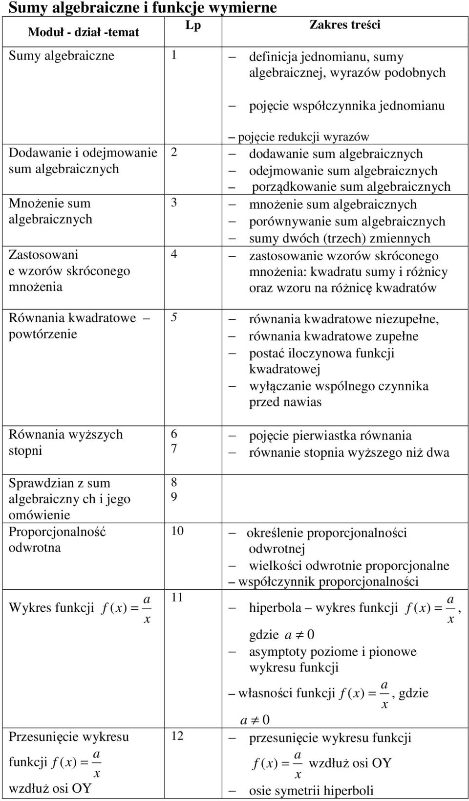 sum lgebricznych 3 mnożenie sum lgebricznych porównywnie sum lgebricznych sumy dwóch (trzech) zmiennych 4 zstosownie wzorów skróconego mnożeni: kwdrtu sumy i różnicy orz wzoru n różnicę kwdrtów 5