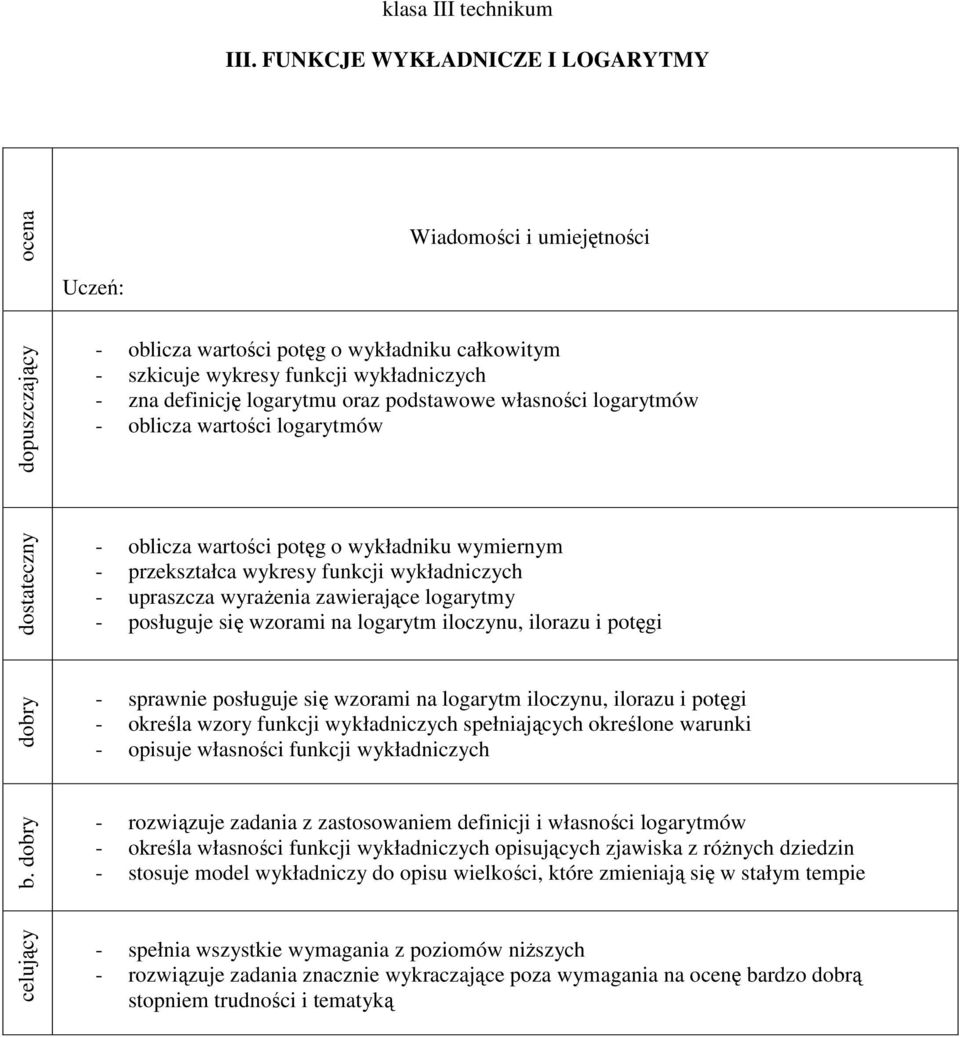 iloczynu, ilorazu i potęgi - sprawnie posługuje się wzorami na logarytm iloczynu, ilorazu i potęgi - określa wzory funkcji wykładniczych spełniających określone warunki - opisuje własności funkcji