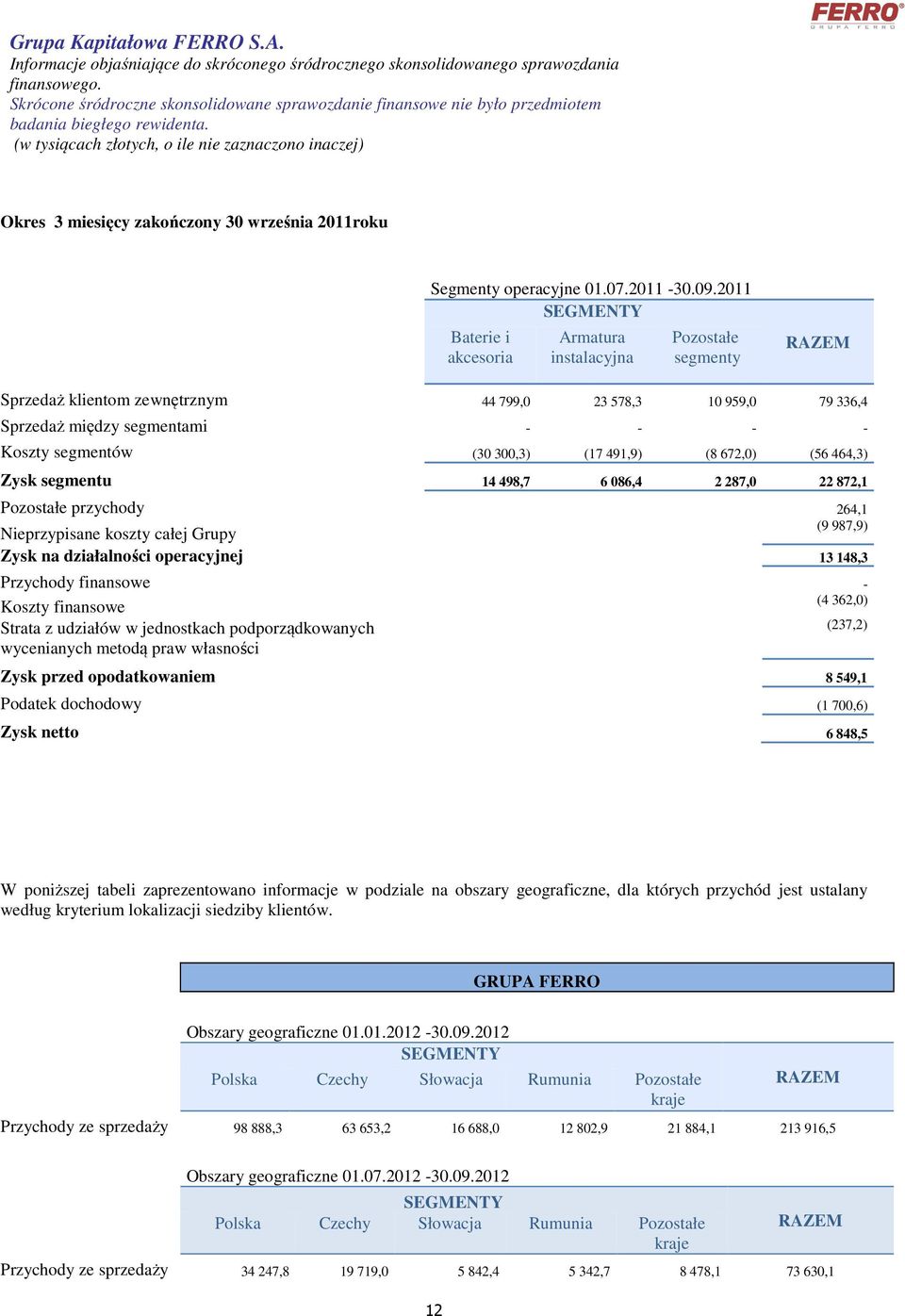 2011 SEGMENTY Baterie i akcesoria Armatura instalacyjna Pozostałe segmenty RAZEM Sprzedaż klientom zewnętrznym 44 799,0 23 578,3 10 959,0 79 336,4 Sprzedaż między segmentami Koszty segmentów (30
