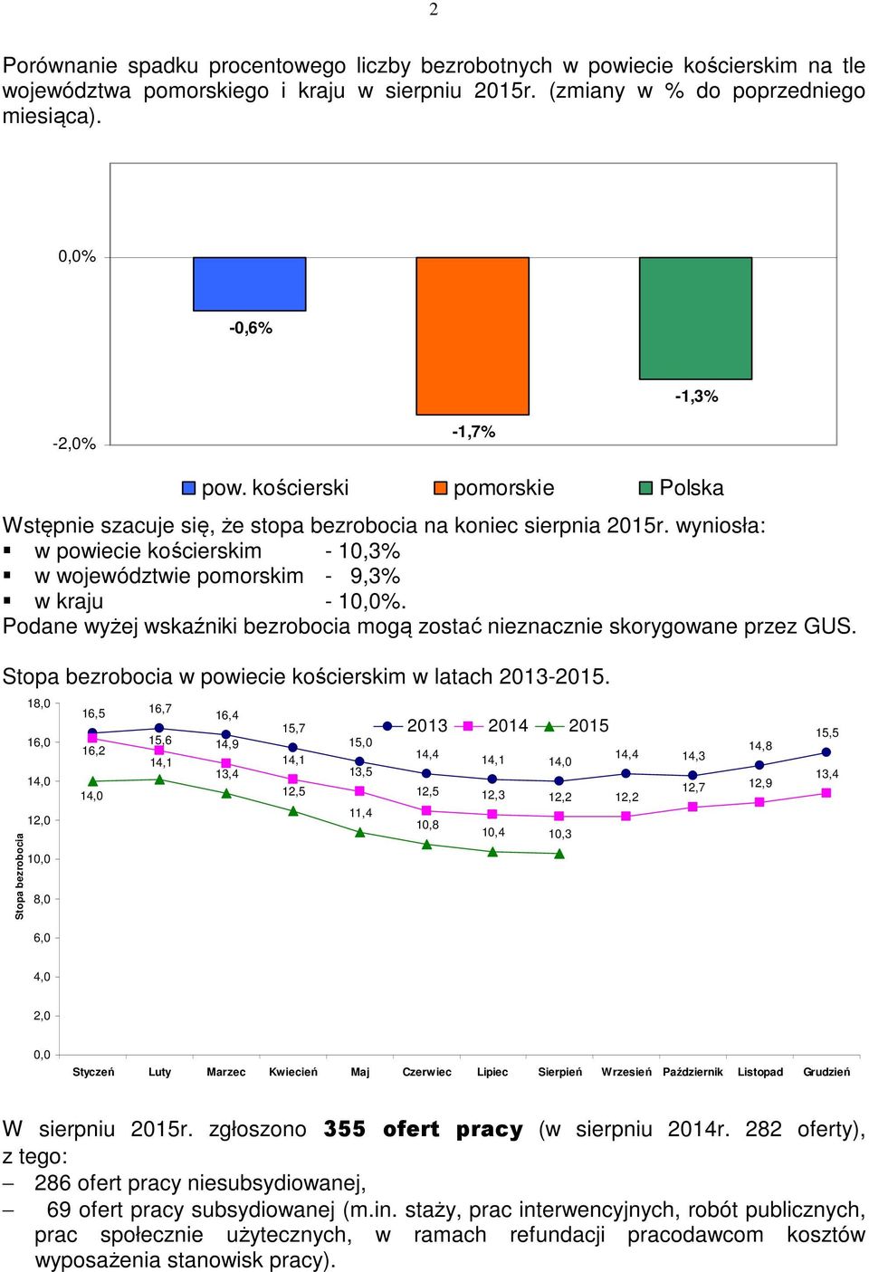 wyniosła: w powiecie kościerskim - 10,3% w województwie pomorskim - 9,3% w kraju - 10,0%. Podane wyżej wskaźniki bezrobocia mogą zostać nieznacznie skorygowane przez GUS.